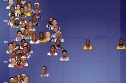 季后赛关键球榜：詹姆斯总得分(fēn)王！库里效率不如哈登！