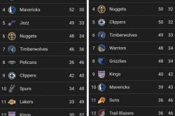 只用3年就完成重建！雷霆火箭3年前西部倒数前二，上赛季西部前二