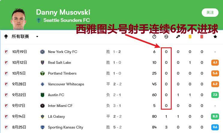 美职季后赛：明尼苏达对阵西雅图，季后赛新规+年度门神=主队稳了？